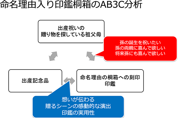新規事業展開の AB3C 分析図