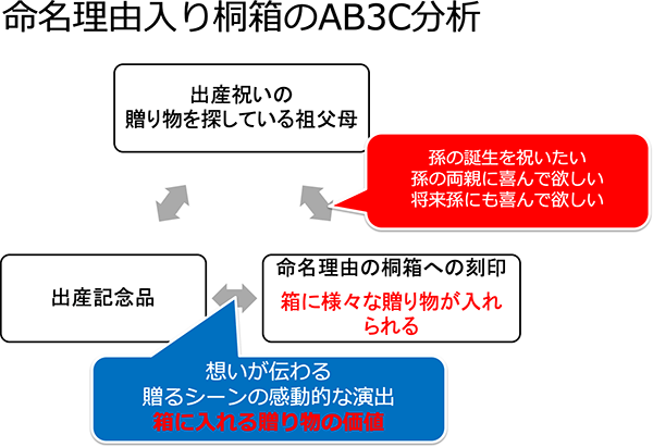 印鑑産業からの脱却 AB3C 分析図
