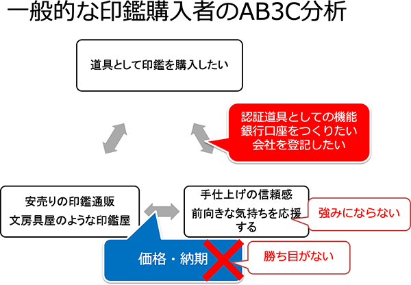 開運印鑑購入の AB3C 分析図