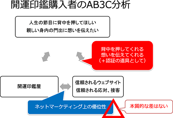 名印想ブランド立ち上げ後の AB3C 分析図