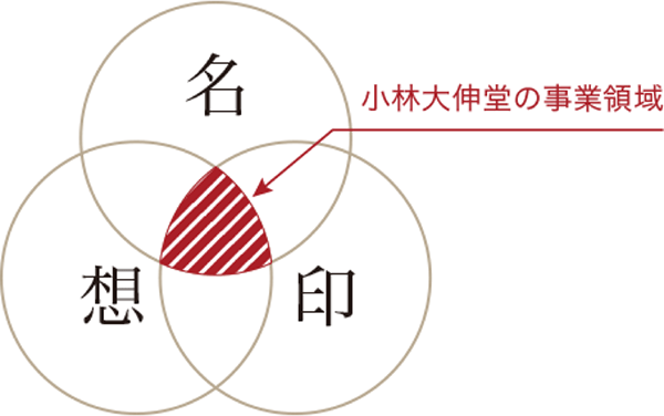 出産祝いシーンの AB3C 分析図