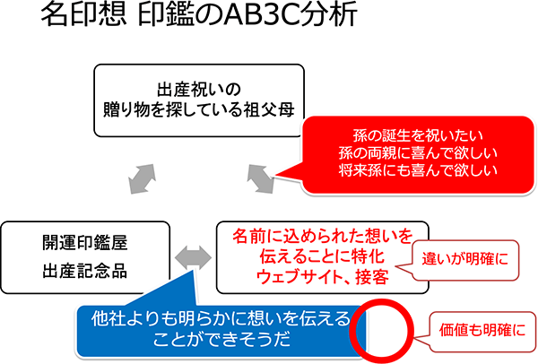 桐箱のみ販売の AB3C 分析図