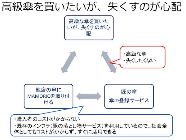 課題解決型イノベーションの AB3C 分析図