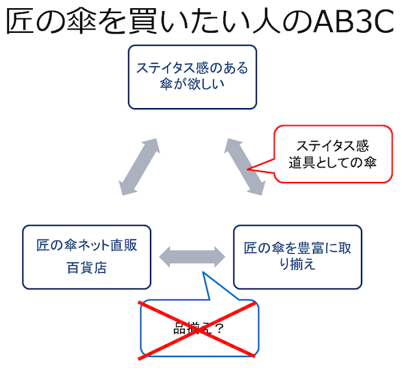 名入れ需要の AB3C 分析図