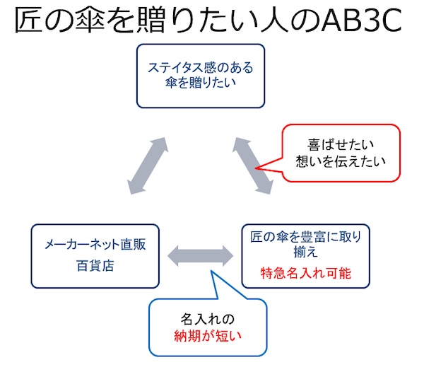 フルサイズショートアンブレラの AB3C 分析図