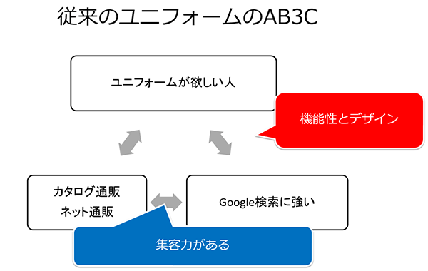 従来のユニフォーム物販 AB3C 分析図
