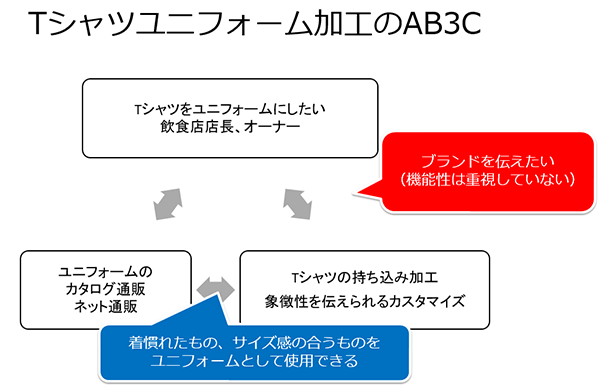 T シャツユニフォーム加工 AB3C