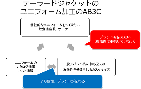 テーラードジャケット加工 AB3C
