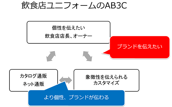 飲食店ユニフォーム向け AB3C 分析図