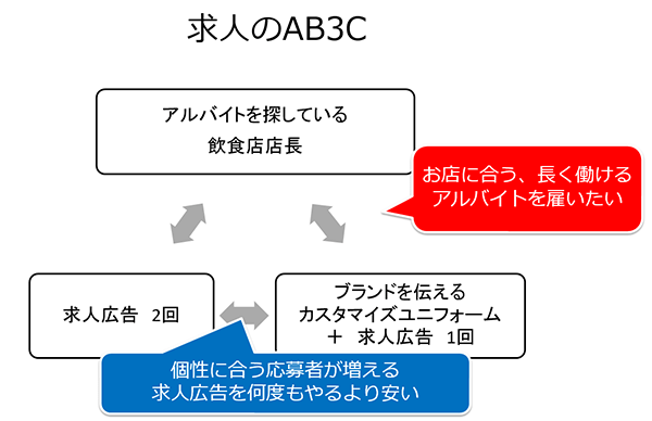 求人シーン AB3C 分析図