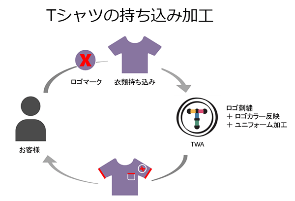 T シャツ持ち込み加工 AB3C 分析図