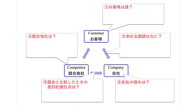 AB3C 分析