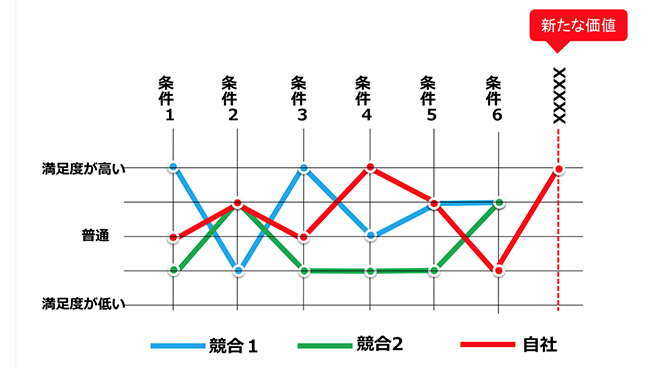 戦略キャンバス