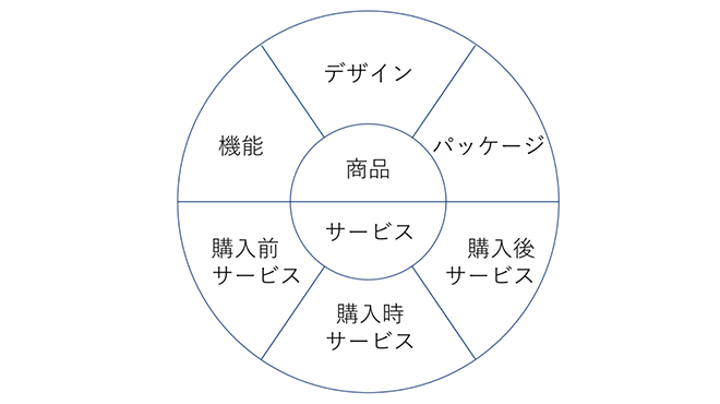 価値サークル